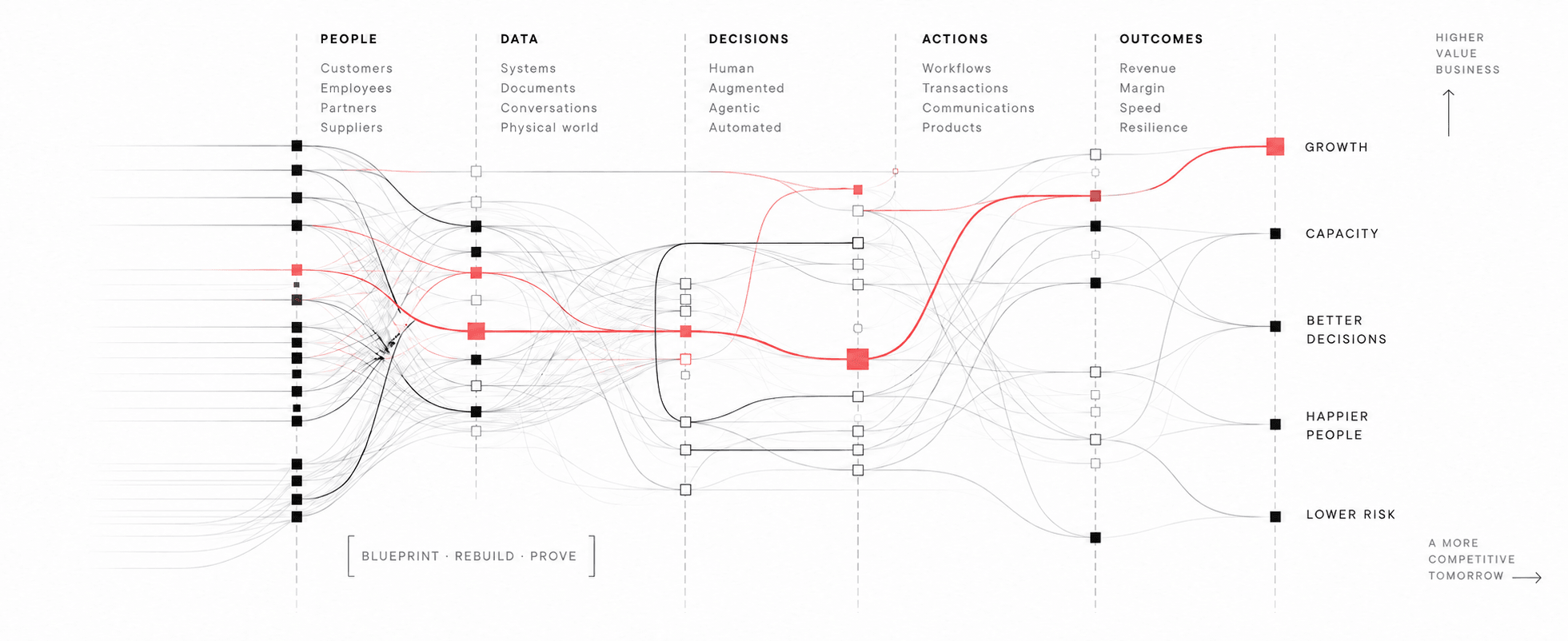 Flow from people and data through decisions and actions to outcomes: growth, efficiency, better decisions, happier people, lower risk.