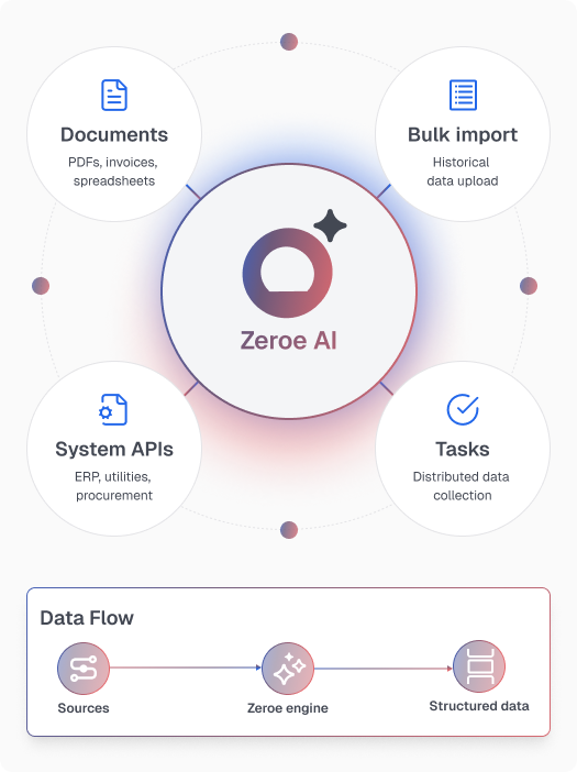 Integration architecture diagram showing API connections and data flow