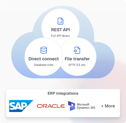 Integration architecture diagram showing API connections and data flow